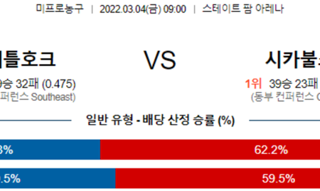 [NBA] 3월 4일 애틀랜타 시카고, LA클리퍼스 LA레이커스 느바 NBA분석 및 라이브 스트리밍